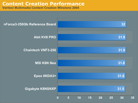 Content Creation Performance